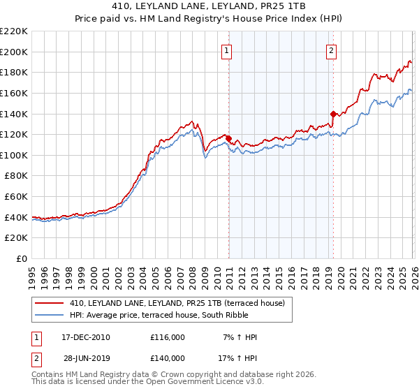 410, LEYLAND LANE, LEYLAND, PR25 1TB: Price paid vs HM Land Registry's House Price Index
