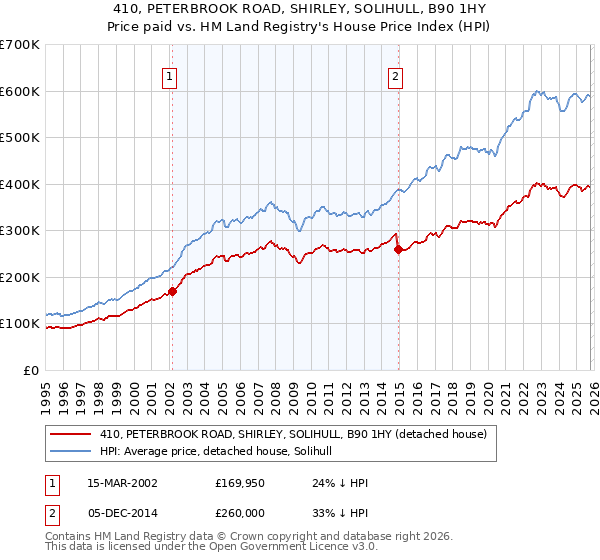 410, PETERBROOK ROAD, SHIRLEY, SOLIHULL, B90 1HY: Price paid vs HM Land Registry's House Price Index