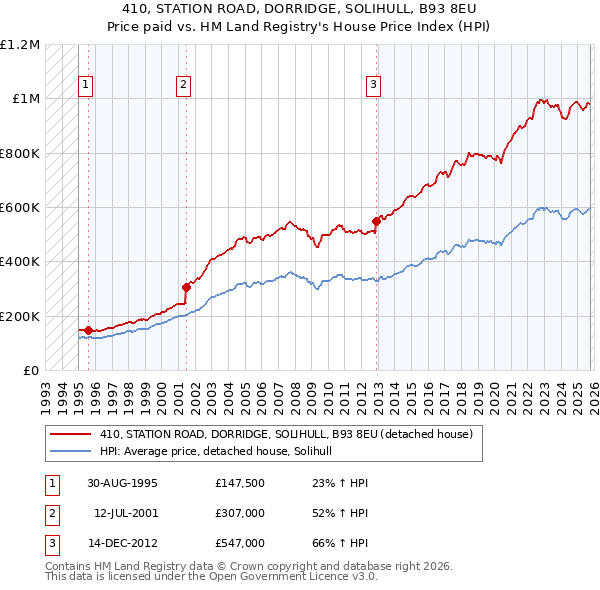 410, STATION ROAD, DORRIDGE, SOLIHULL, B93 8EU: Price paid vs HM Land Registry's House Price Index