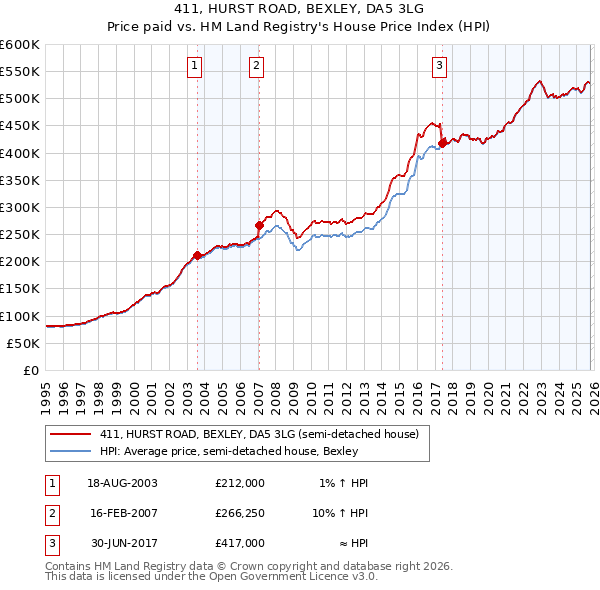 411, HURST ROAD, BEXLEY, DA5 3LG: Price paid vs HM Land Registry's House Price Index