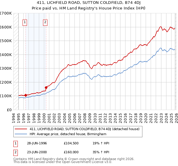 411, LICHFIELD ROAD, SUTTON COLDFIELD, B74 4DJ: Price paid vs HM Land Registry's House Price Index