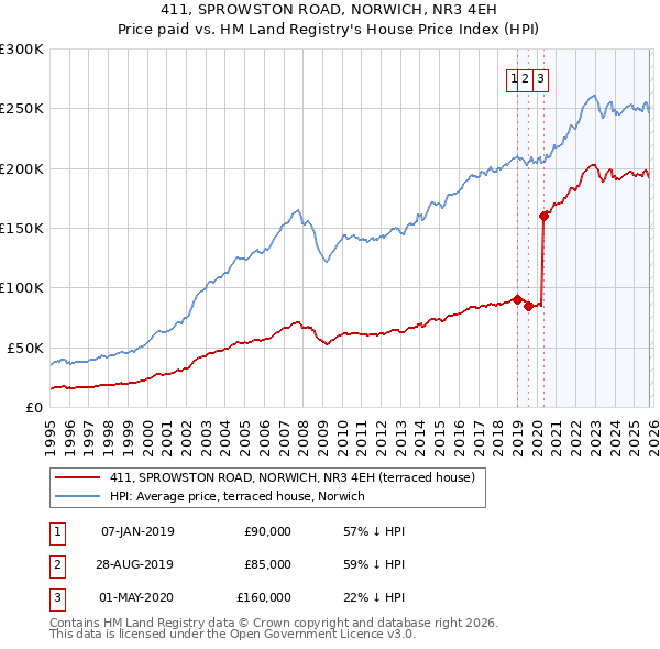 411, SPROWSTON ROAD, NORWICH, NR3 4EH: Price paid vs HM Land Registry's House Price Index