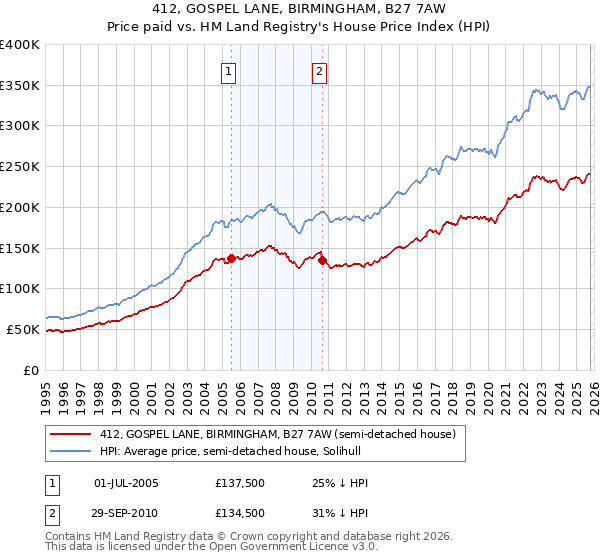 412, GOSPEL LANE, BIRMINGHAM, B27 7AW: Price paid vs HM Land Registry's House Price Index