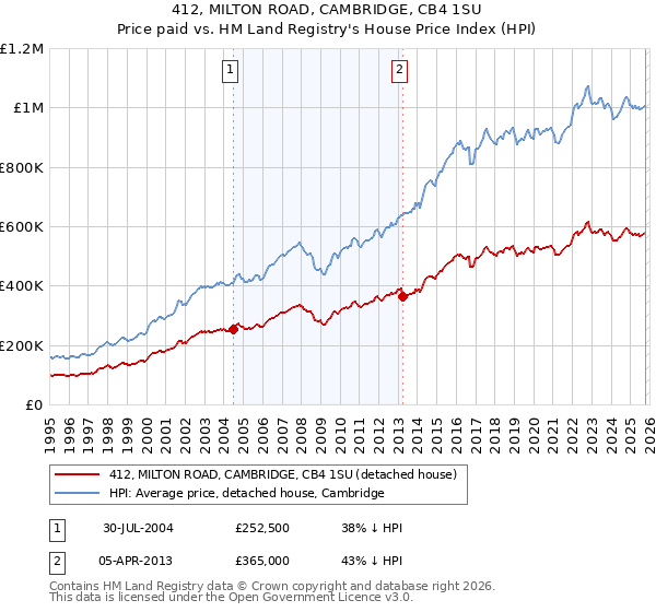412, MILTON ROAD, CAMBRIDGE, CB4 1SU: Price paid vs HM Land Registry's House Price Index