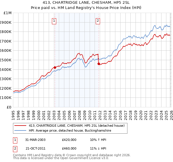 413, CHARTRIDGE LANE, CHESHAM, HP5 2SL: Price paid vs HM Land Registry's House Price Index