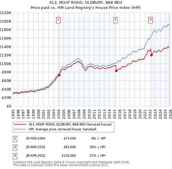 413, MOAT ROAD, OLDBURY, B68 8EH: Price paid vs HM Land Registry's House Price Index