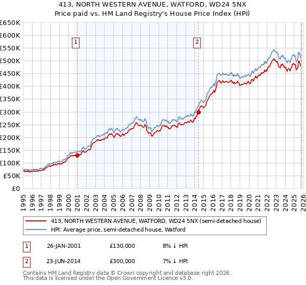 413, NORTH WESTERN AVENUE, WATFORD, WD24 5NX: Price paid vs HM Land Registry's House Price Index