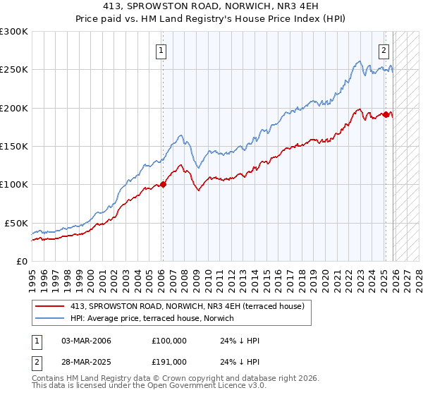 413, SPROWSTON ROAD, NORWICH, NR3 4EH: Price paid vs HM Land Registry's House Price Index
