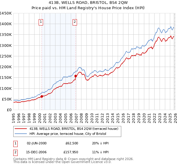 413B, WELLS ROAD, BRISTOL, BS4 2QW: Price paid vs HM Land Registry's House Price Index