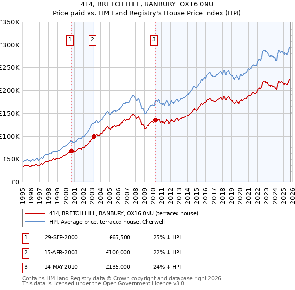414, BRETCH HILL, BANBURY, OX16 0NU: Price paid vs HM Land Registry's House Price Index