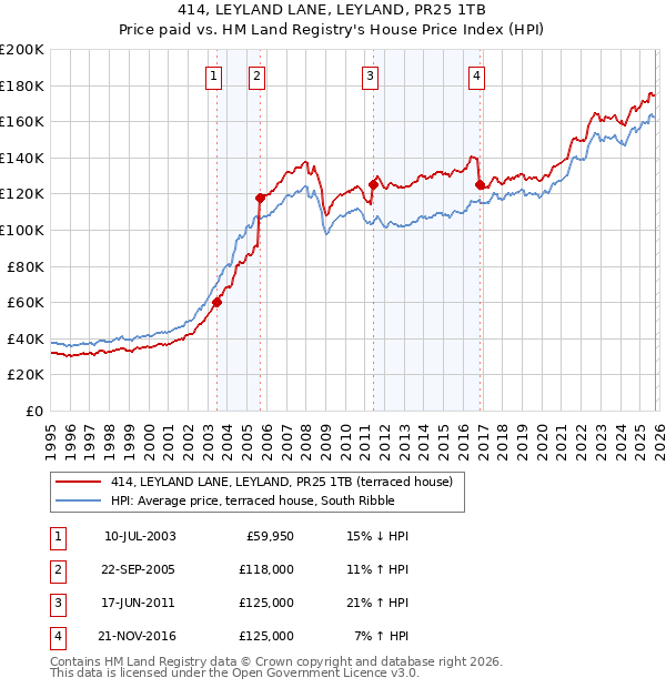 414, LEYLAND LANE, LEYLAND, PR25 1TB: Price paid vs HM Land Registry's House Price Index
