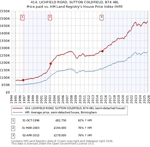 414, LICHFIELD ROAD, SUTTON COLDFIELD, B74 4BL: Price paid vs HM Land Registry's House Price Index