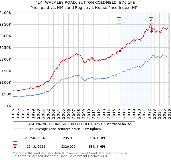 414, WALMLEY ROAD, SUTTON COLDFIELD, B76 1PE: Price paid vs HM Land Registry's House Price Index