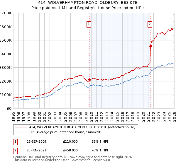 414, WOLVERHAMPTON ROAD, OLDBURY, B68 0TE: Price paid vs HM Land Registry's House Price Index