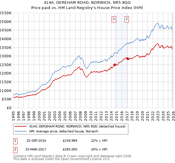 414A, DEREHAM ROAD, NORWICH, NR5 8QG: Price paid vs HM Land Registry's House Price Index