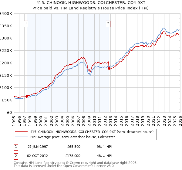 415, CHINOOK, HIGHWOODS, COLCHESTER, CO4 9XT: Price paid vs HM Land Registry's House Price Index