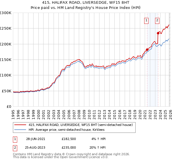 415, HALIFAX ROAD, LIVERSEDGE, WF15 8HT: Price paid vs HM Land Registry's House Price Index