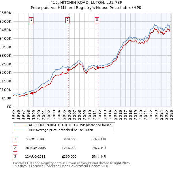 415, HITCHIN ROAD, LUTON, LU2 7SP: Price paid vs HM Land Registry's House Price Index