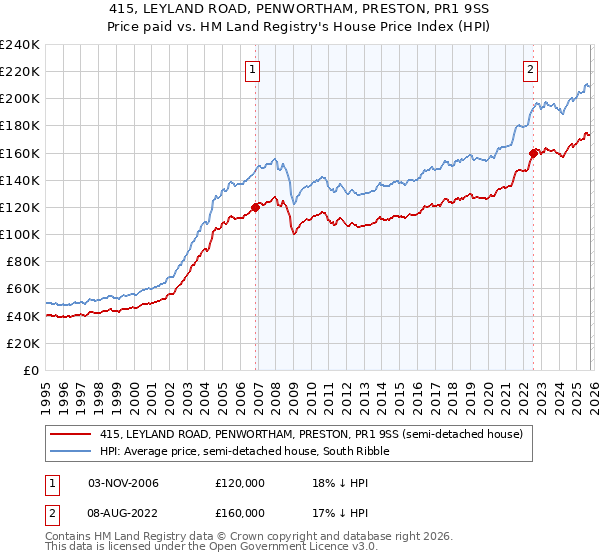 415, LEYLAND ROAD, PENWORTHAM, PRESTON, PR1 9SS: Price paid vs HM Land Registry's House Price Index