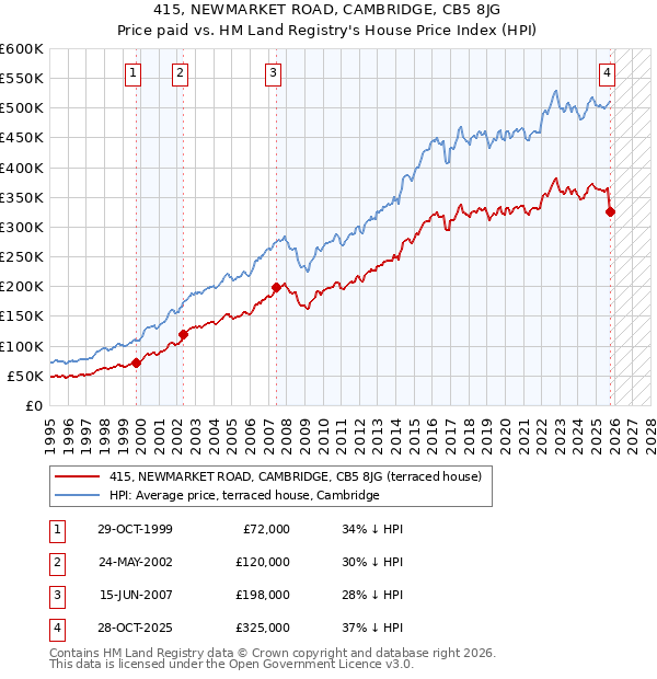 415, NEWMARKET ROAD, CAMBRIDGE, CB5 8JG: Price paid vs HM Land Registry's House Price Index