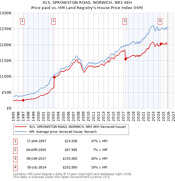 415, SPROWSTON ROAD, NORWICH, NR3 4EH: Price paid vs HM Land Registry's House Price Index