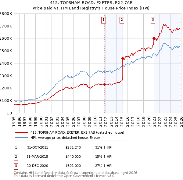 415, TOPSHAM ROAD, EXETER, EX2 7AB: Price paid vs HM Land Registry's House Price Index