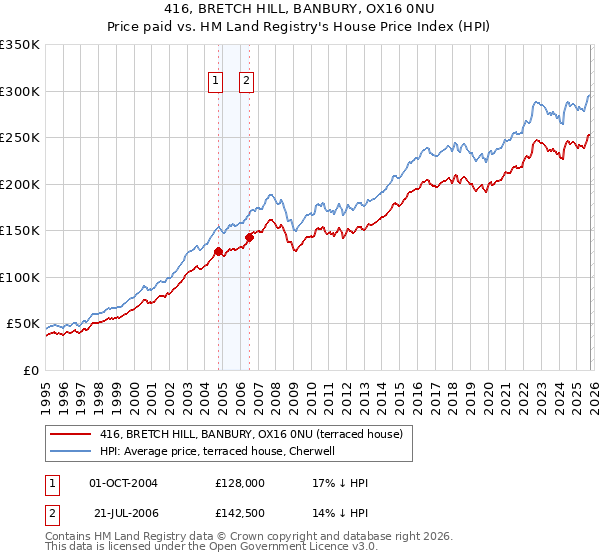 416, BRETCH HILL, BANBURY, OX16 0NU: Price paid vs HM Land Registry's House Price Index