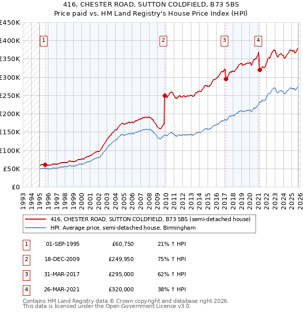 416, CHESTER ROAD, SUTTON COLDFIELD, B73 5BS: Price paid vs HM Land Registry's House Price Index