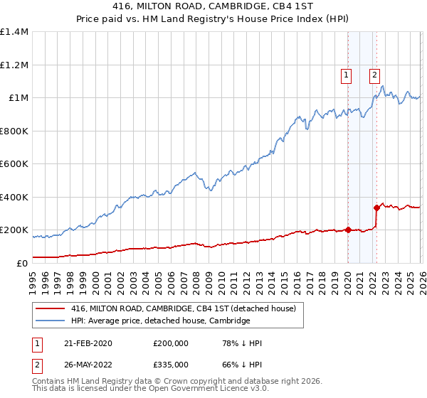 416, MILTON ROAD, CAMBRIDGE, CB4 1ST: Price paid vs HM Land Registry's House Price Index