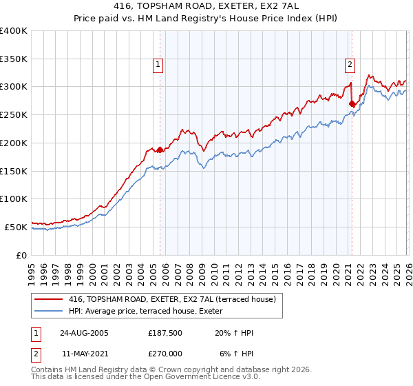 416, TOPSHAM ROAD, EXETER, EX2 7AL: Price paid vs HM Land Registry's House Price Index