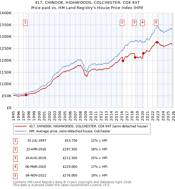 417, CHINOOK, HIGHWOODS, COLCHESTER, CO4 9XT: Price paid vs HM Land Registry's House Price Index