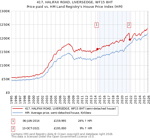 417, HALIFAX ROAD, LIVERSEDGE, WF15 8HT: Price paid vs HM Land Registry's House Price Index