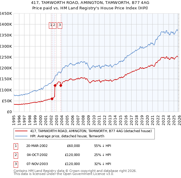 417, TAMWORTH ROAD, AMINGTON, TAMWORTH, B77 4AG: Price paid vs HM Land Registry's House Price Index