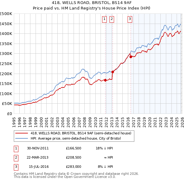 418, WELLS ROAD, BRISTOL, BS14 9AF: Price paid vs HM Land Registry's House Price Index