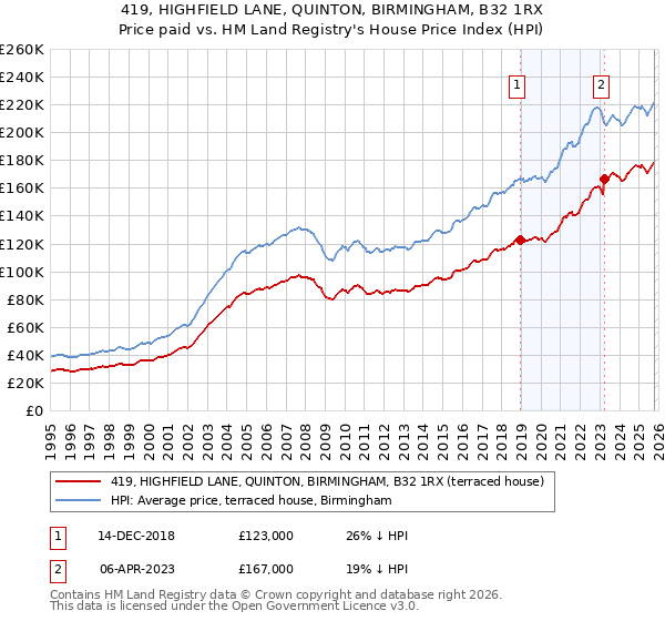 419, HIGHFIELD LANE, QUINTON, BIRMINGHAM, B32 1RX: Price paid vs HM Land Registry's House Price Index