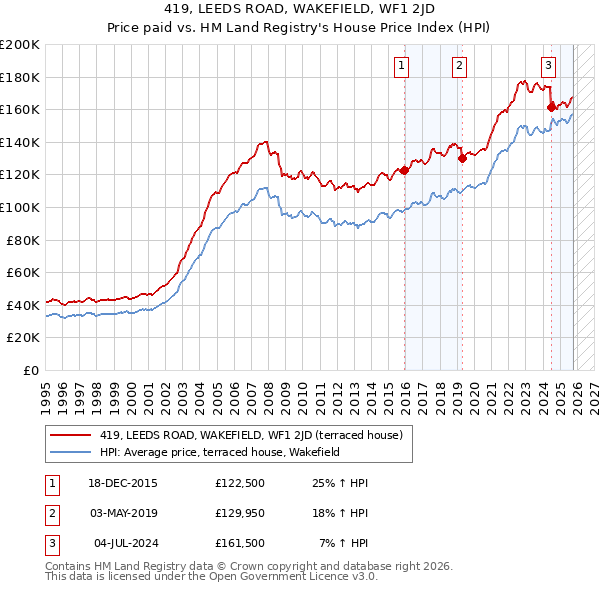 419, LEEDS ROAD, WAKEFIELD, WF1 2JD: Price paid vs HM Land Registry's House Price Index