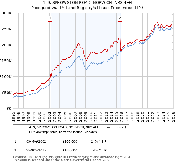 419, SPROWSTON ROAD, NORWICH, NR3 4EH: Price paid vs HM Land Registry's House Price Index
