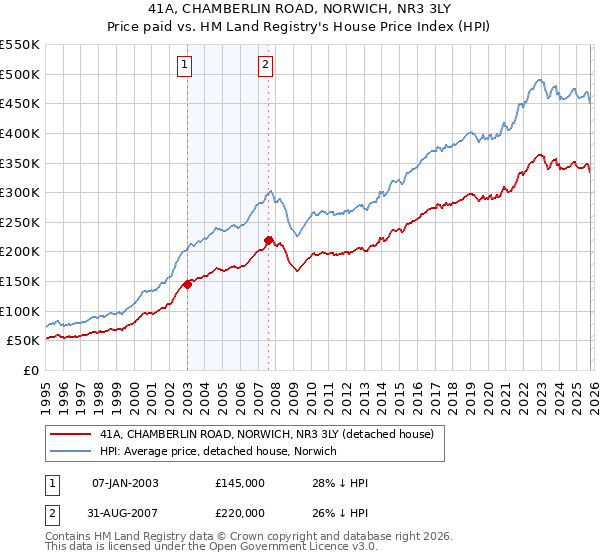 41A, CHAMBERLIN ROAD, NORWICH, NR3 3LY: Price paid vs HM Land Registry's House Price Index