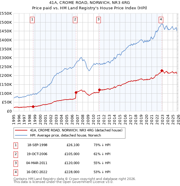 41A, CROME ROAD, NORWICH, NR3 4RG: Price paid vs HM Land Registry's House Price Index