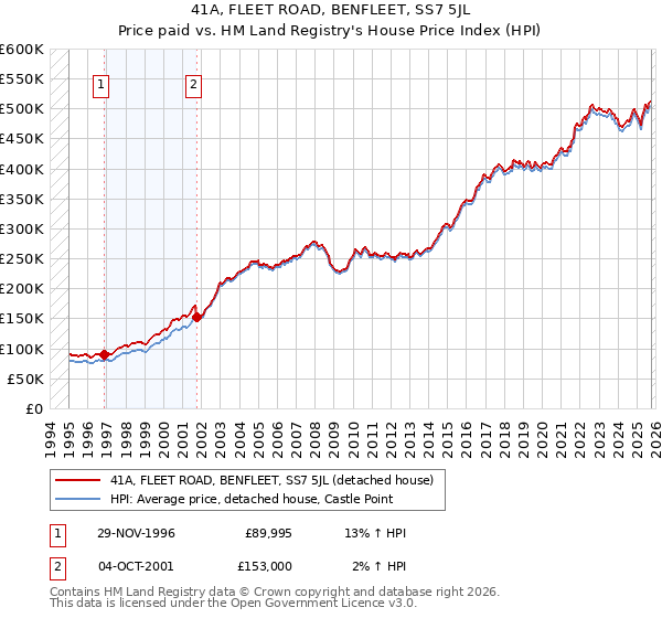 41A, FLEET ROAD, BENFLEET, SS7 5JL: Price paid vs HM Land Registry's House Price Index