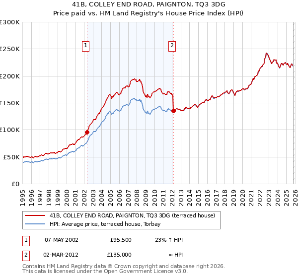 41B, COLLEY END ROAD, PAIGNTON, TQ3 3DG: Price paid vs HM Land Registry's House Price Index
