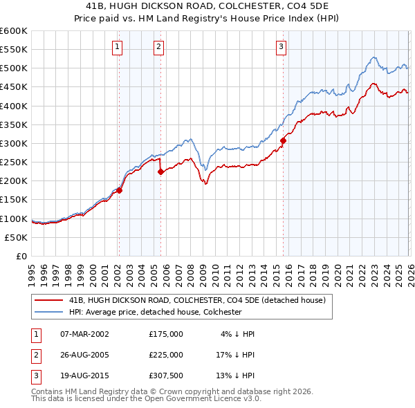41B, HUGH DICKSON ROAD, COLCHESTER, CO4 5DE: Price paid vs HM Land Registry's House Price Index