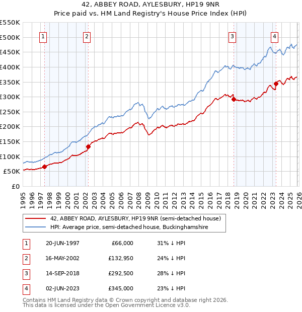 42, ABBEY ROAD, AYLESBURY, HP19 9NR: Price paid vs HM Land Registry's House Price Index