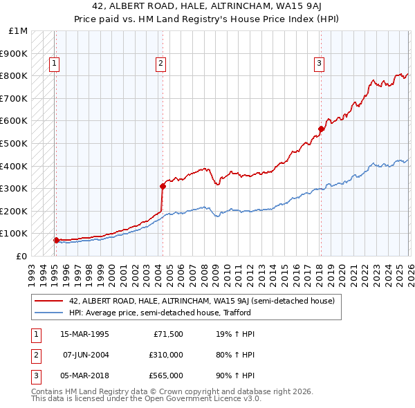 42, ALBERT ROAD, HALE, ALTRINCHAM, WA15 9AJ: Price paid vs HM Land Registry's House Price Index