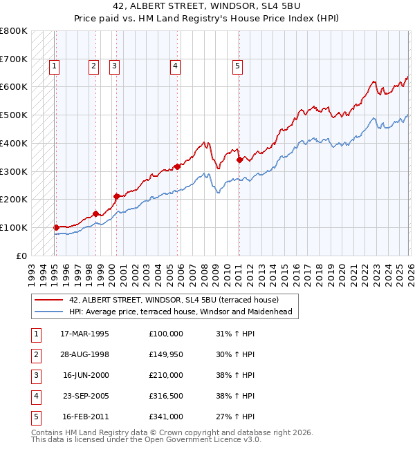 42, ALBERT STREET, WINDSOR, SL4 5BU: Price paid vs HM Land Registry's House Price Index