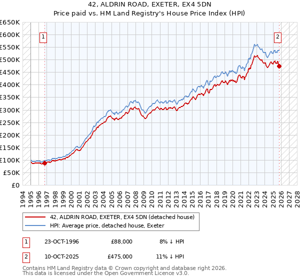 42, ALDRIN ROAD, EXETER, EX4 5DN: Price paid vs HM Land Registry's House Price Index