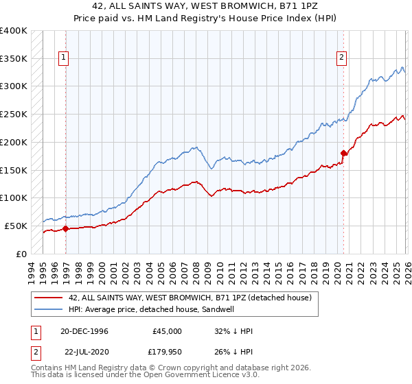42, ALL SAINTS WAY, WEST BROMWICH, B71 1PZ: Price paid vs HM Land Registry's House Price Index