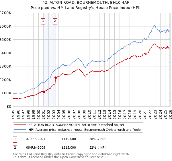 42, ALTON ROAD, BOURNEMOUTH, BH10 4AF: Price paid vs HM Land Registry's House Price Index