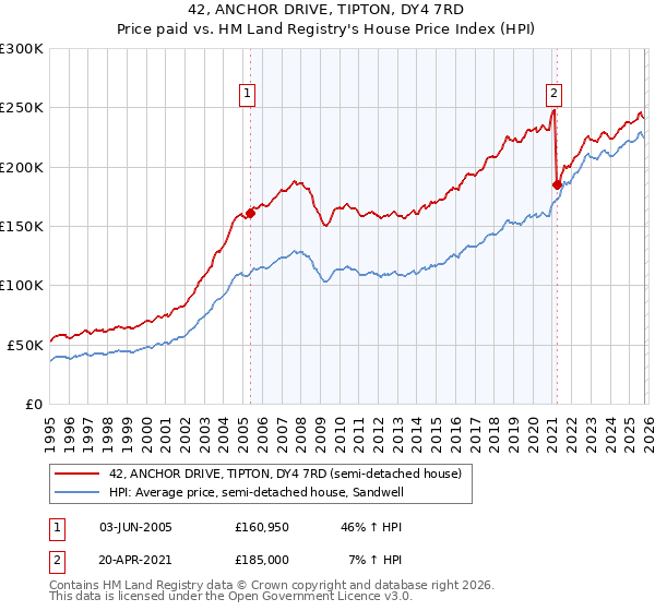 42, ANCHOR DRIVE, TIPTON, DY4 7RD: Price paid vs HM Land Registry's House Price Index