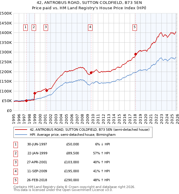 42, ANTROBUS ROAD, SUTTON COLDFIELD, B73 5EN: Price paid vs HM Land Registry's House Price Index